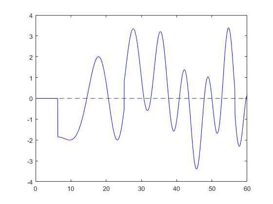 Assignment 1 of Advanced Numerical Analysis